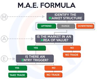 MAEE Formula: A Systematic Framework for Trading Any Market – Authentic Report 2025